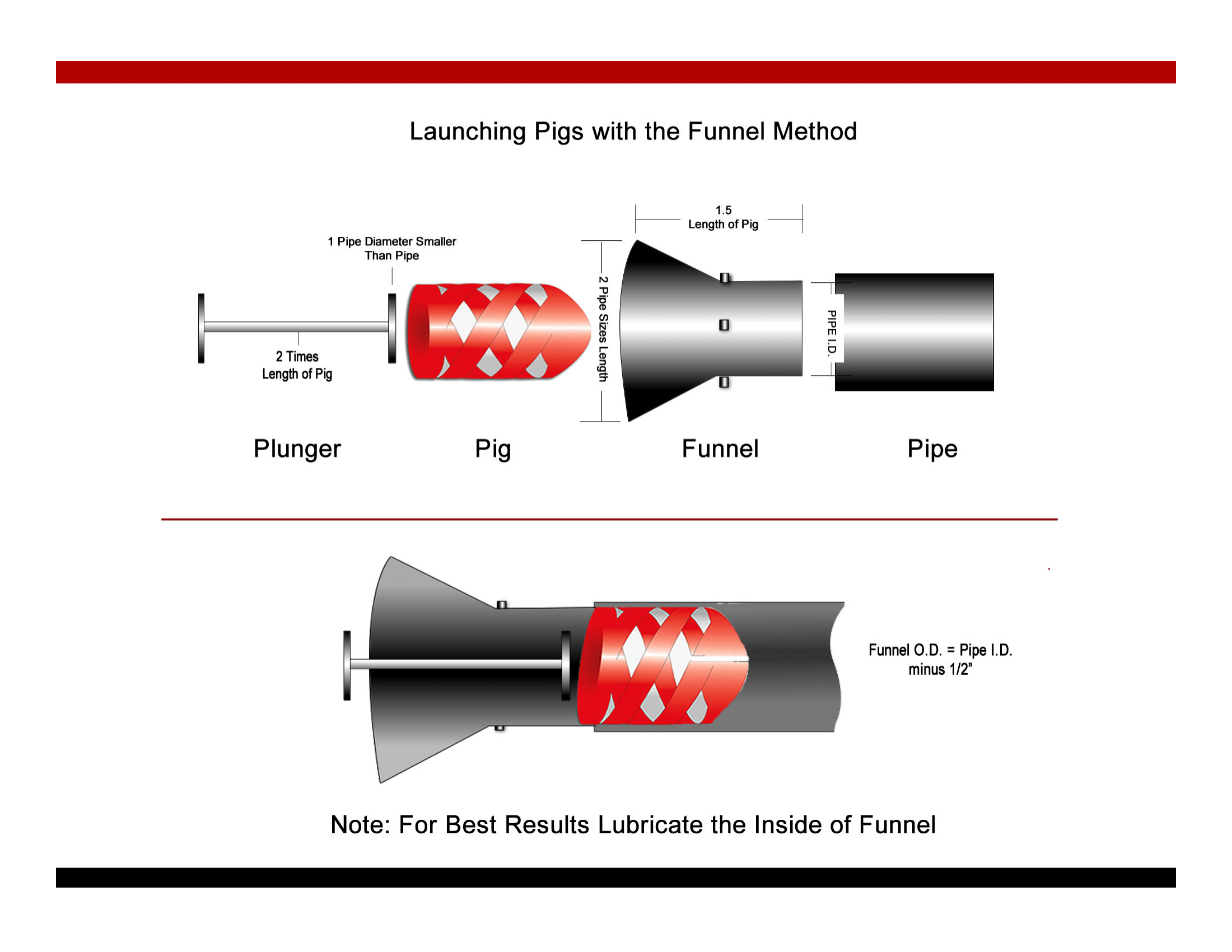 Pipeline Pig Launcher with Funnel
